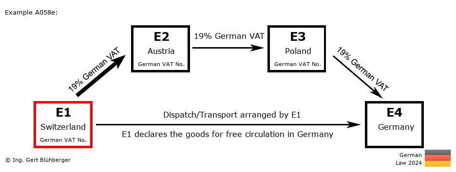Chain Transaction Calculator Germany / Dispatch by E1 (CH-AT-PL-DE)
