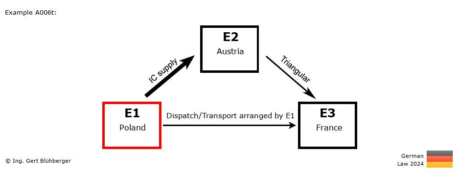 Chain Transaction Calculator Germany / Dispatch by E1 (PL-AT-FR)
