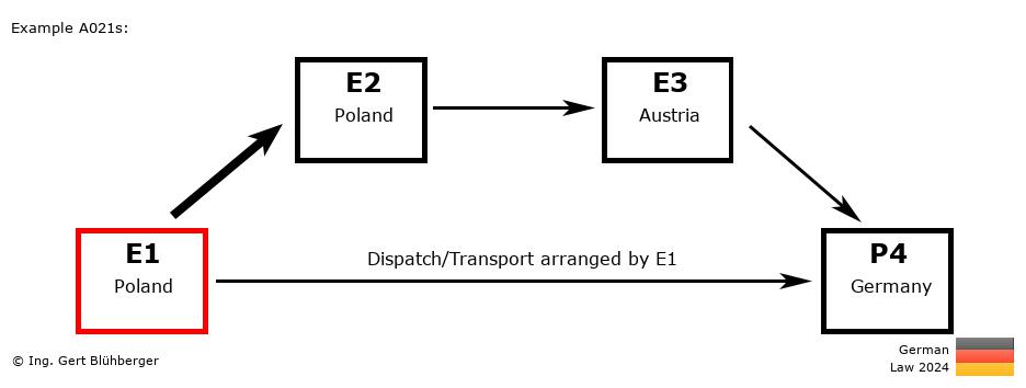 Chain Transaction Calculator Germany / Dispatch by E1 to an individual (PL-PL-AT-DE)