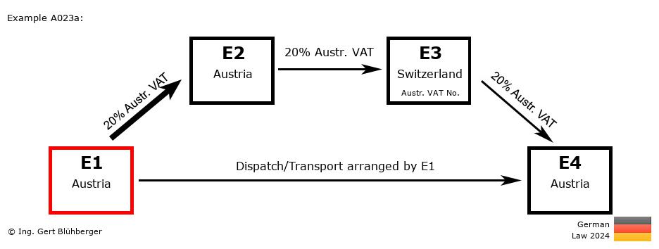 Chain Transaction Calculator Germany / Dispatch by E1 (AT-AT-CH-AT)