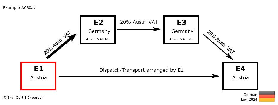 Chain Transaction Calculator Germany / Dispatch by E1 (AT-DE-DE-AT)