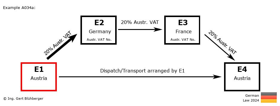 Chain Transaction Calculator Germany / Dispatch by E1 (AT-DE-FR-AT)