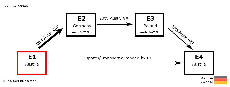 Chain Transaction Calculator Germany / Dispatch by E1 (AT-DE-PL-AT)