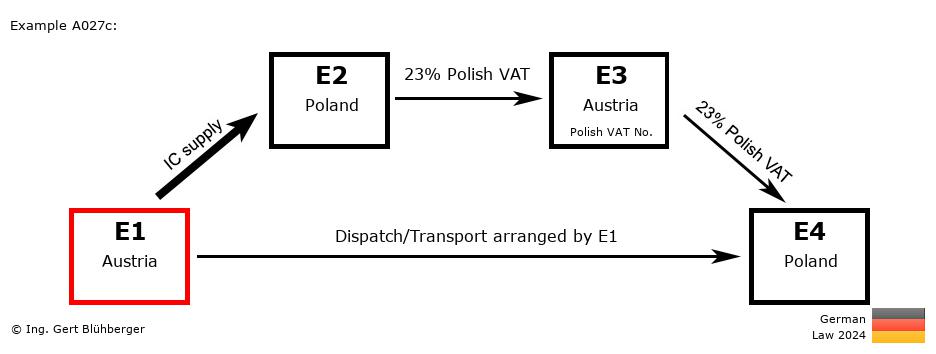Chain Transaction Calculator Germany / Dispatch by E1 (AT-PL-AT-PL)
