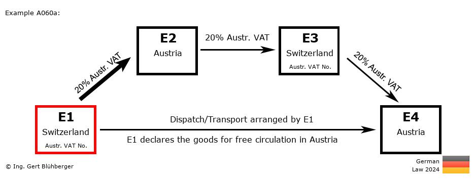 Chain Transaction Calculator Germany / Dispatch by E1 (CH-AT-CH-AT)