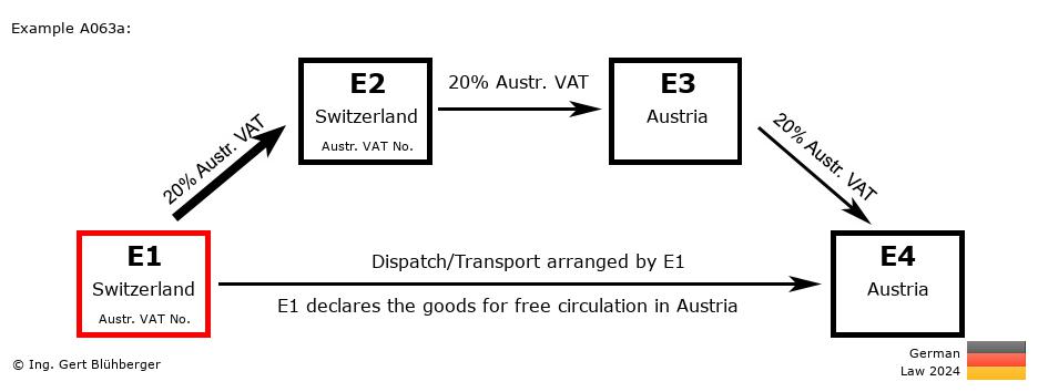 Chain Transaction Calculator Germany / Dispatch by E1 (CH-CH-AT-AT)
