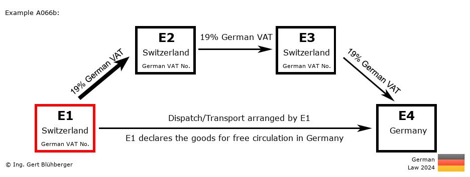 Chain Transaction Calculator Germany / Dispatch by E1 (CH-CH-CH-DE)
