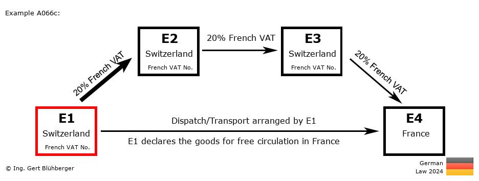 Chain Transaction Calculator Germany / Dispatch by E1 (CH-CH-CH-FR)