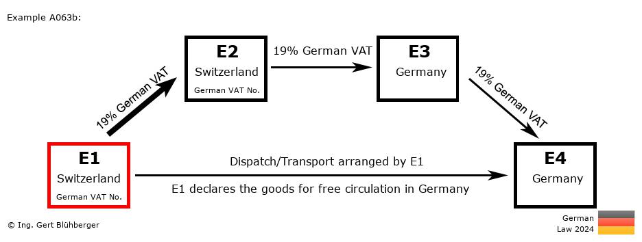 Chain Transaction Calculator Germany / Dispatch by E1 (CH-CH-DE-DE)