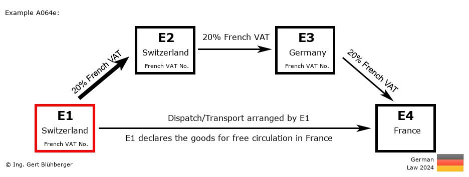 Chain Transaction Calculator Germany / Dispatch by E1 (CH-CH-DE-FR)