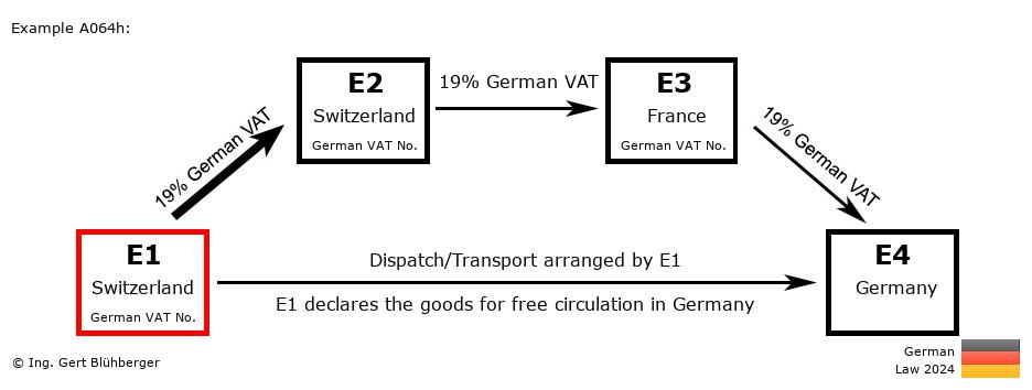 Chain Transaction Calculator Germany / Dispatch by E1 (CH-CH-FR-DE)
