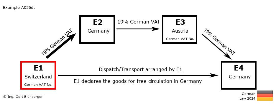 Chain Transaction Calculator Germany / Dispatch by E1 (CH-DE-AT-DE)