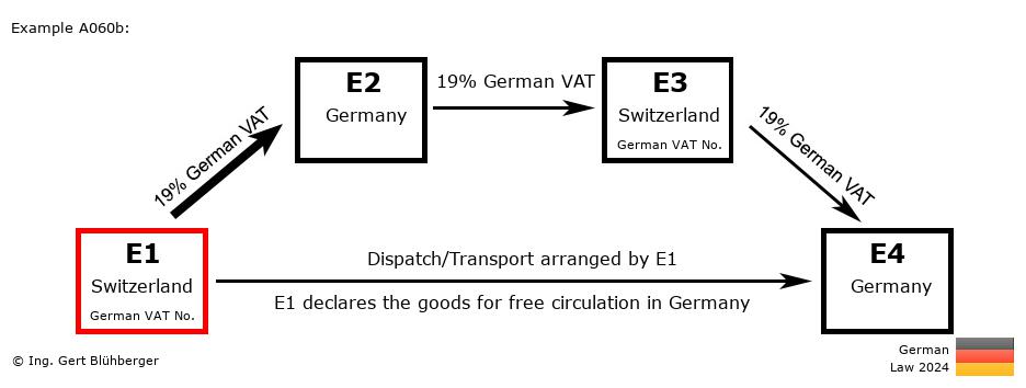 Chain Transaction Calculator Germany / Dispatch by E1 (CH-DE-CH-DE)