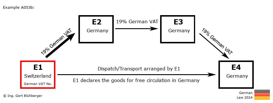 Chain Transaction Calculator Germany / Dispatch by E1 (CH-DE-DE-DE)