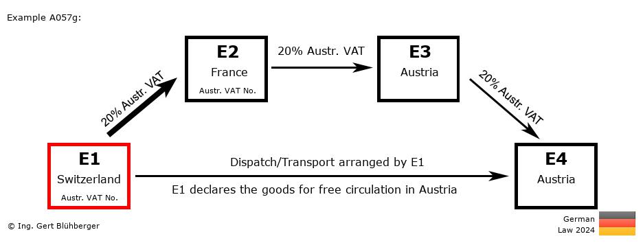 Chain Transaction Calculator Germany / Dispatch by E1 (CH-FR-AT-AT)