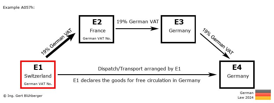 Chain Transaction Calculator Germany / Dispatch by E1 (CH-FR-DE-DE)