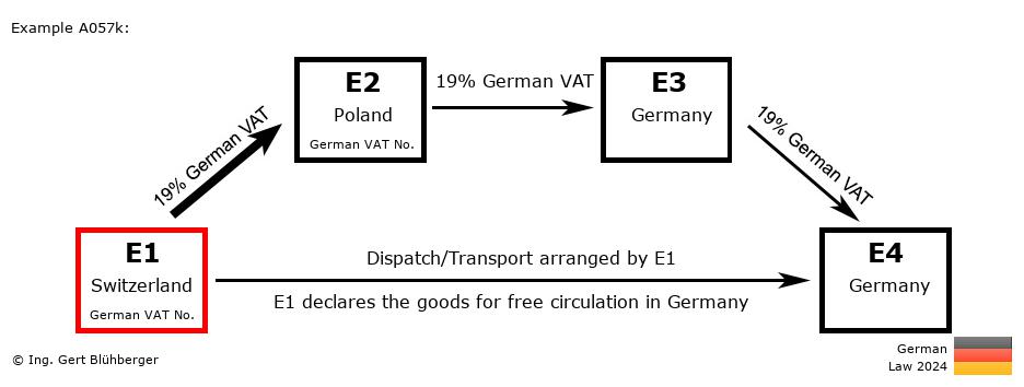Chain Transaction Calculator Germany / Dispatch by E1 (CH-PL-DE-DE)