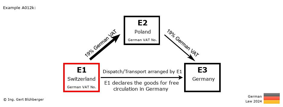 Chain Transaction Calculator Germany / Dispatch by E1 (CH-PL-DE)