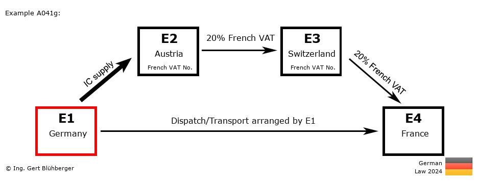 Chain Transaction Calculator Germany / Dispatch by E1 (DE-AT-CH-FR)