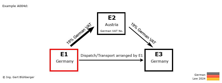 Chain Transaction Calculator Germany / Dispatch by E1 (DE-AT-DE)