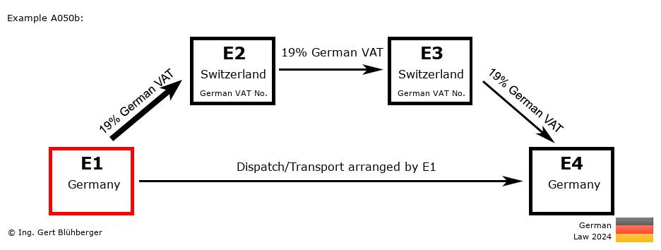 Chain Transaction Calculator Germany / Dispatch by E1 (DE-CH-CH-DE)
