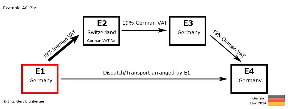 Chain Transaction Calculator Germany / Dispatch by E1 (DE-CH-DE-DE)