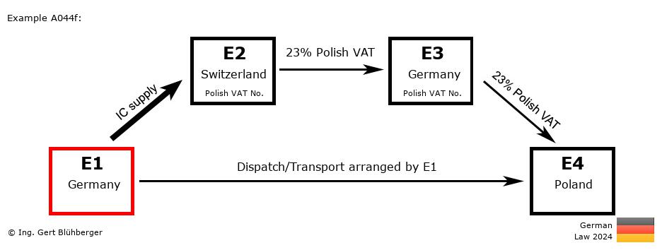Chain Transaction Calculator Germany / Dispatch by E1 (DE-CH-DE-PL)