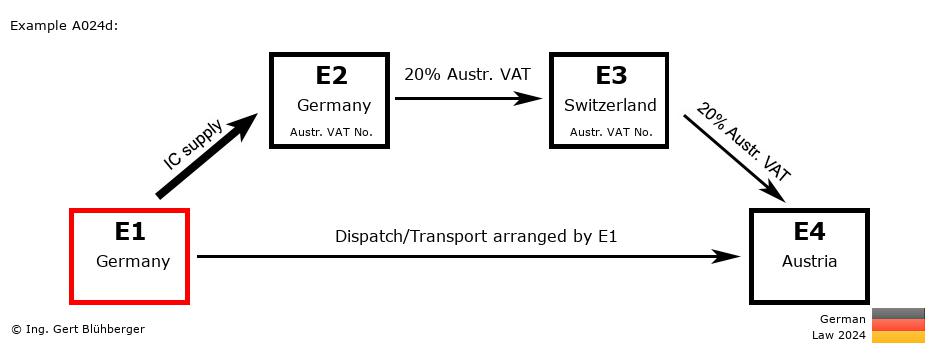 Chain Transaction Calculator Germany / Dispatch by E1 (DE-DE-CH-AT)