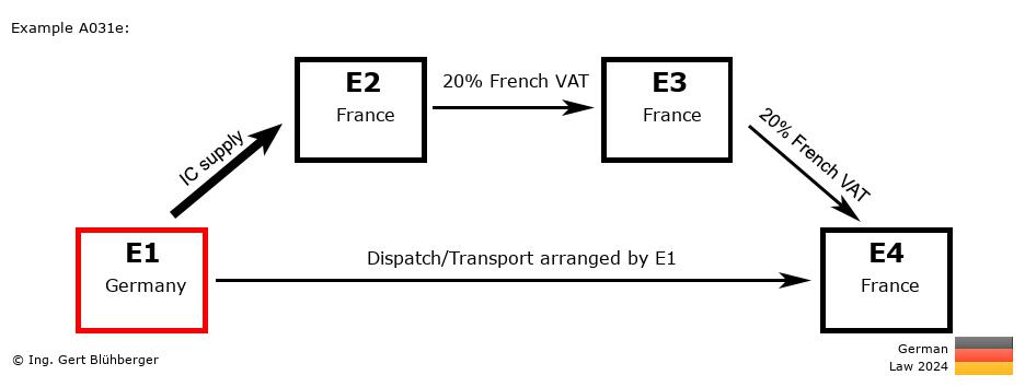 Chain Transaction Calculator Germany / Dispatch by E1 (DE-FR-FR-FR)