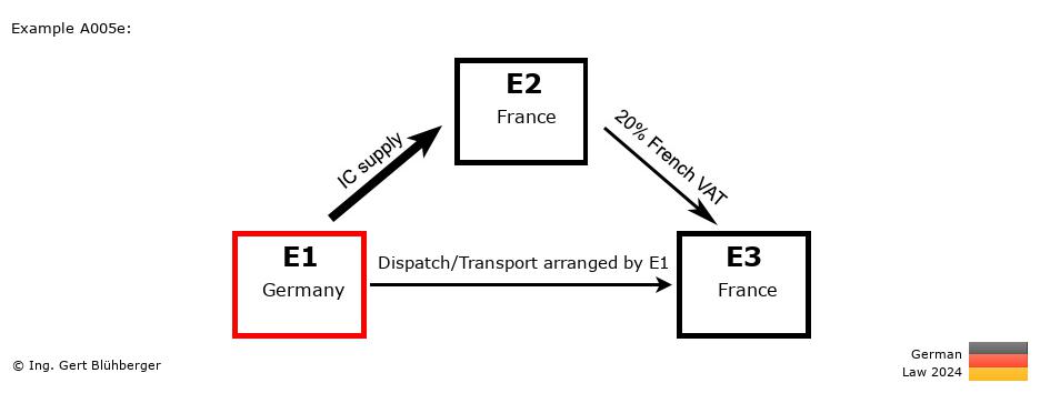 Chain Transaction Calculator Germany / Dispatch by E1 (DE-FR-FR)