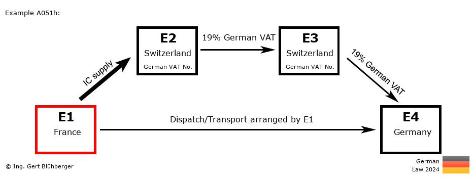 Chain Transaction Calculator Germany / Dispatch by E1 (FR-CH-CH-DE)