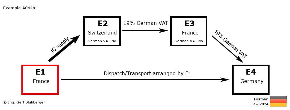 Chain Transaction Calculator Germany / Dispatch by E1 (FR-CH-FR-DE)