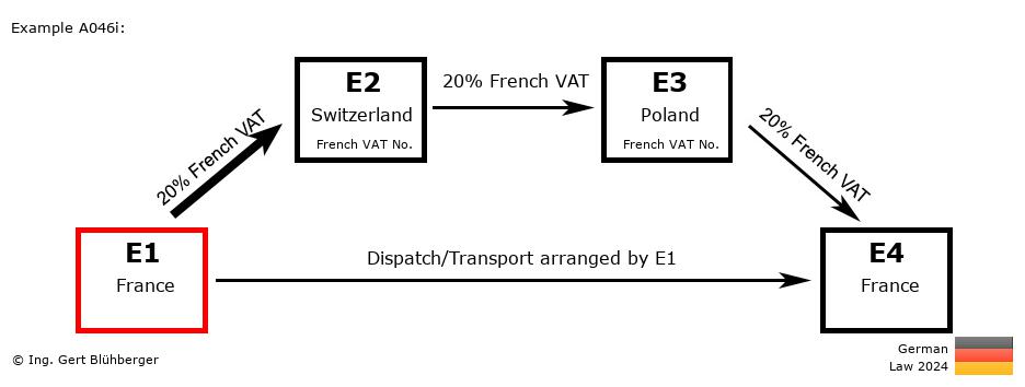 Chain Transaction Calculator Germany / Dispatch by E1 (FR-CH-PL-FR)