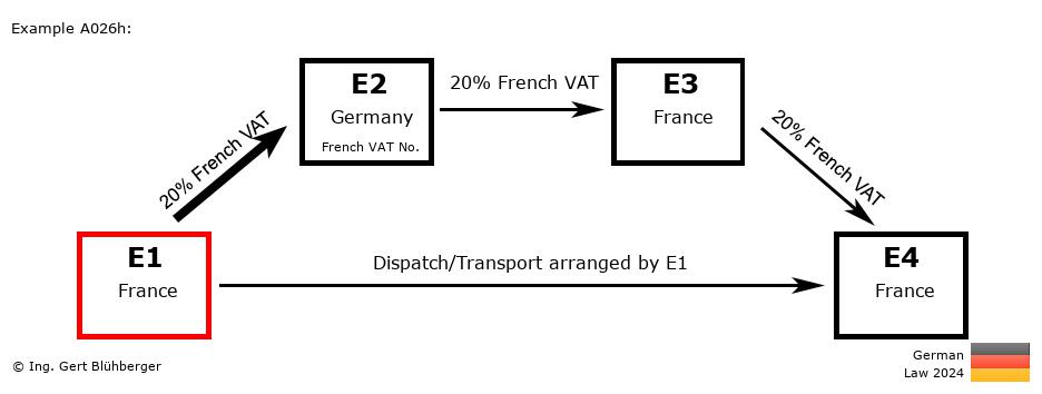 Chain Transaction Calculator Germany / Dispatch by E1 (FR-DE-FR-FR)