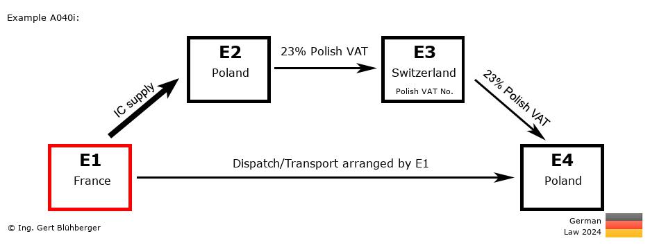 Chain Transaction Calculator Germany / Dispatch by E1 (FR-PL-CH-PL)