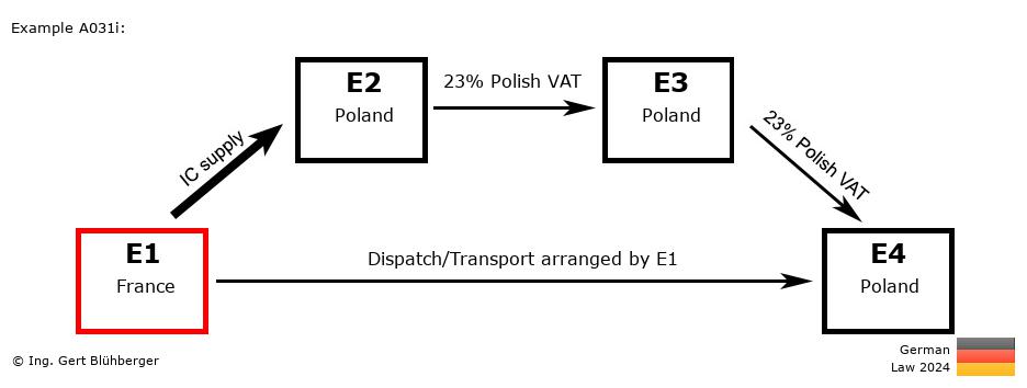 Chain Transaction Calculator Germany / Dispatch by E1 (FR-PL-PL-PL)