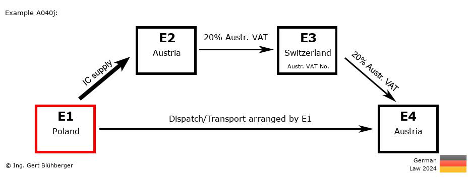 Chain Transaction Calculator Germany / Dispatch by E1 (PL-AT-CH-AT)