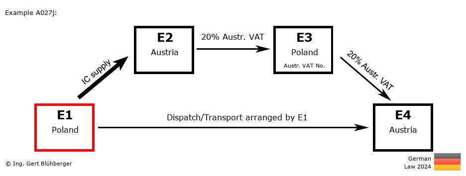 Chain Transaction Calculator Germany / Dispatch by E1 (PL-AT-PL-AT)