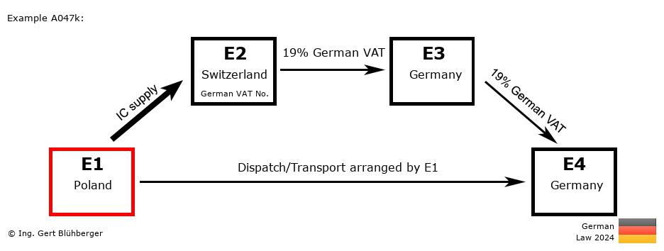 Chain Transaction Calculator Germany / Dispatch by E1 (PL-CH-DE-DE)
