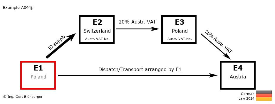 Chain Transaction Calculator Germany / Dispatch by E1 (PL-CH-PL-AT)