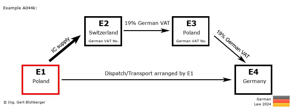 Chain Transaction Calculator Germany / Dispatch by E1 (PL-CH-PL-DE)
