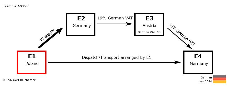 Chain Transaction Calculator Germany / Dispatch by E1 (PL-DE-AT-DE)