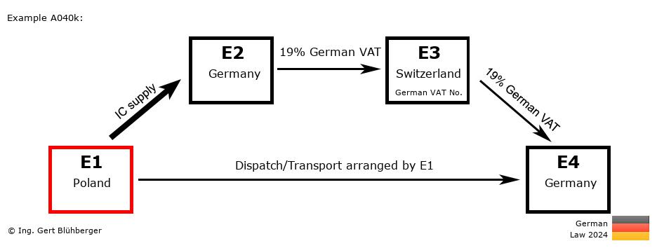 Chain Transaction Calculator Germany / Dispatch by E1 (PL-DE-CH-DE)