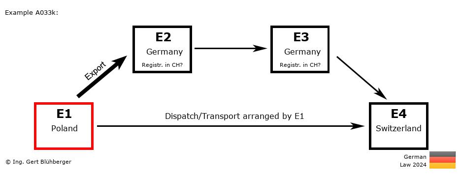 Chain Transaction Calculator Germany / Dispatch by E1 (PL-DE-DE-CH)