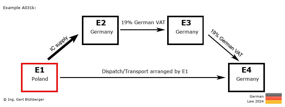 Chain Transaction Calculator Germany / Dispatch by E1 (PL-DE-DE-DE)