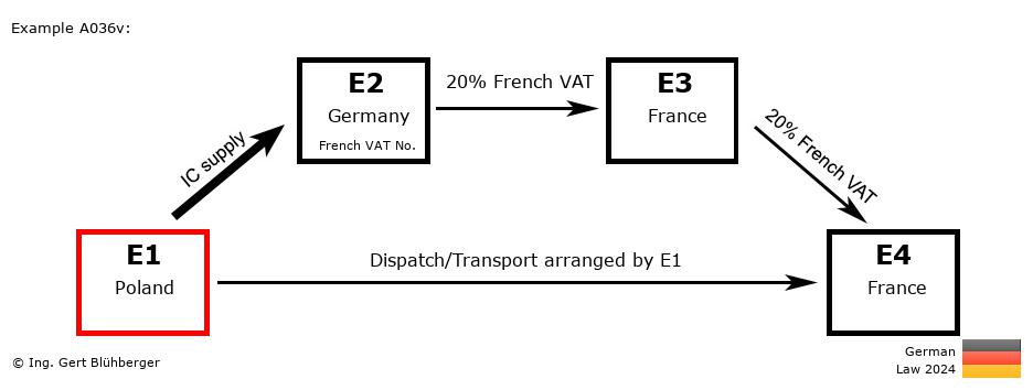 Chain Transaction Calculator Germany / Dispatch by E1 (PL-DE-FR-FR)