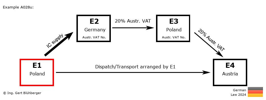 Chain Transaction Calculator Germany / Dispatch by E1 (PL-DE-PL-AT)