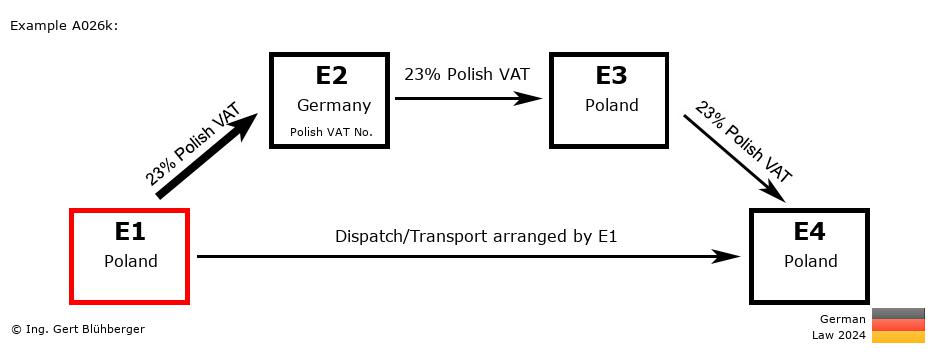 Chain Transaction Calculator Germany / Dispatch by E1 (PL-DE-PL-PL)