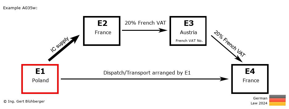 Chain Transaction Calculator Germany / Dispatch by E1 (PL-FR-AT-FR)