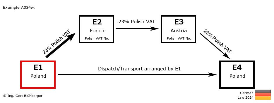 Chain Transaction Calculator Germany / Dispatch by E1 (PL-FR-AT-PL)